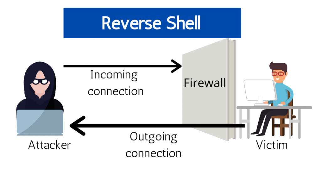 Reverse Shell Cheat Sheet