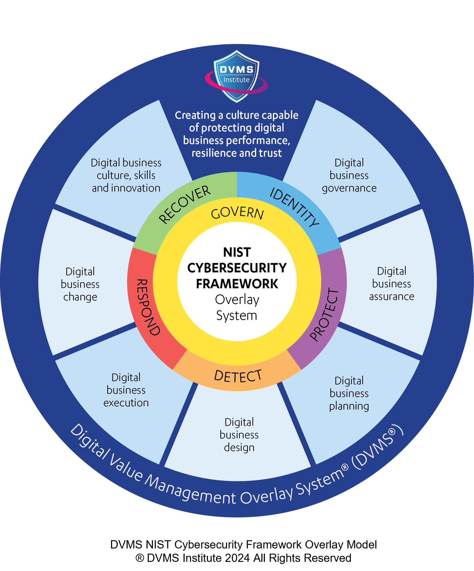 NIST Guidelines